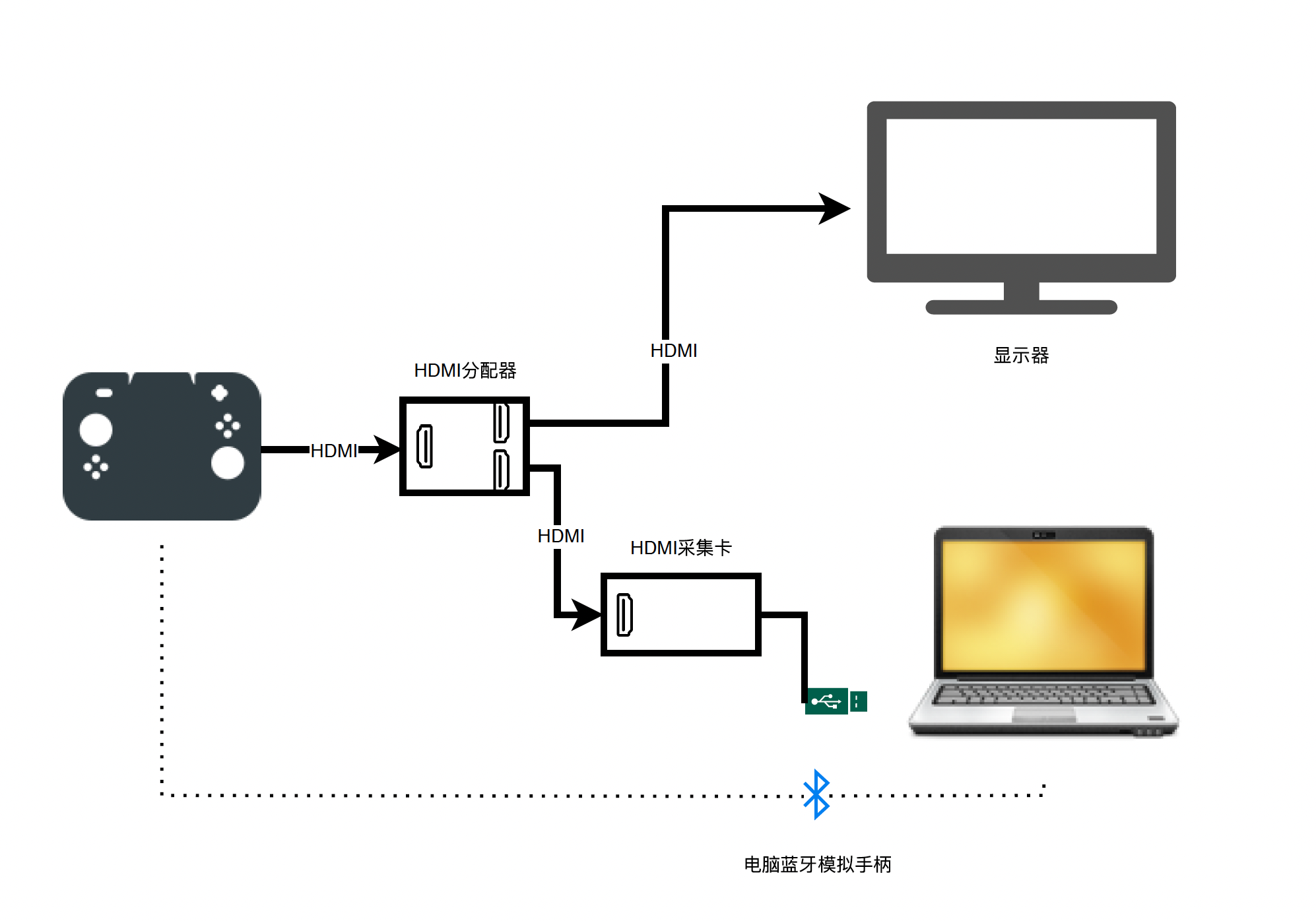 Switch、采集卡和电脑的连接示意图